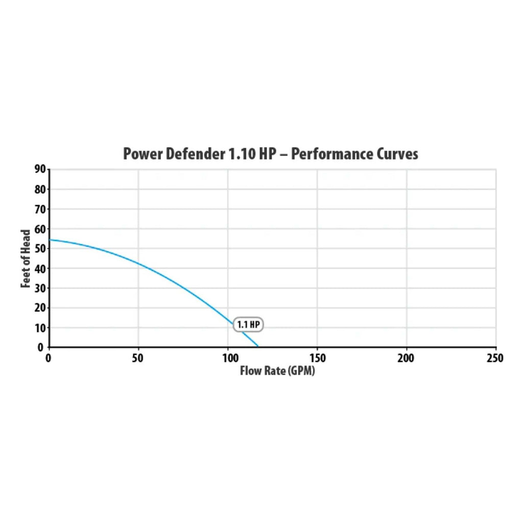 Waterway Power Defender PD-110 Self-Priming Single Speed In-Ground Pool Pump | 1.10 THP 1-Speed