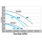Waterway Plastics Hi-Flo II 2 HP 2-Speed Above Ground Pool Pump